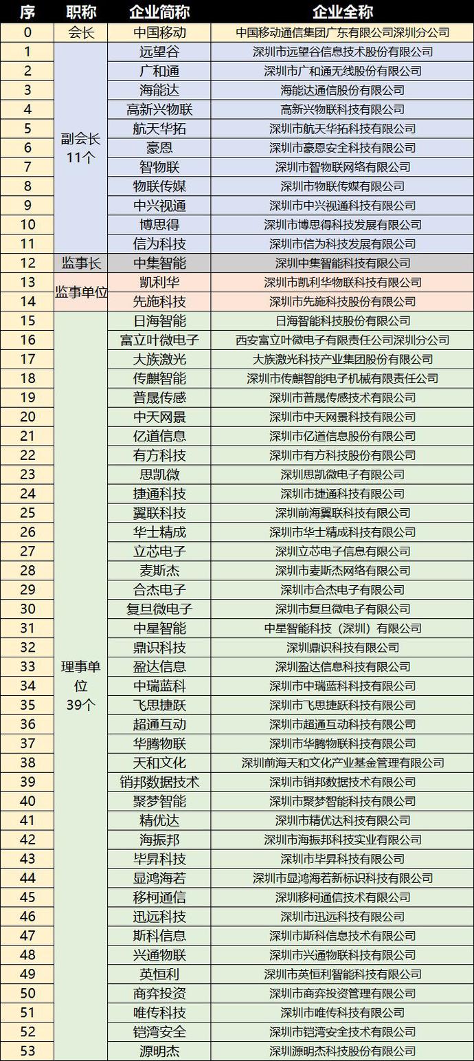 重磅，深圳市物聯(lián)網(wǎng)產(chǎn)業(yè)協(xié)會(huì)第一屆第一次會(huì)員大會(huì)成功召開